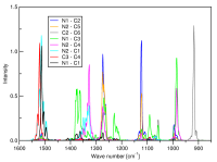 Bond vibration spectra showing vibration frequencies of different C-C and C-N bonds.